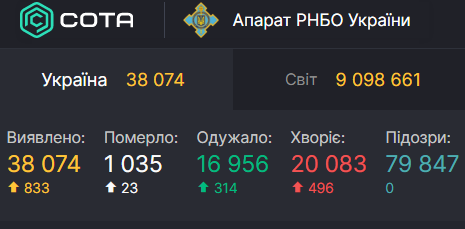 В Україні знову зростає кількість заражених коронавірусом після трьохденного спаду